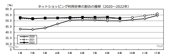 ネットショッピング利用世帯の割合の推移