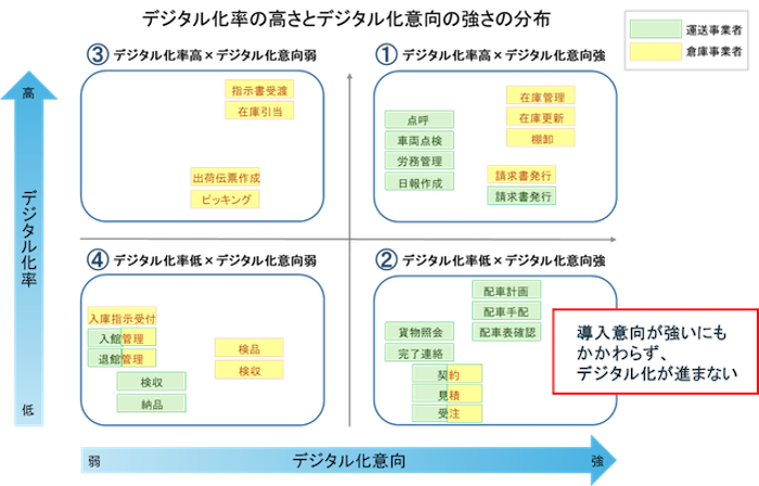 2030年問題デジタル化意向分布