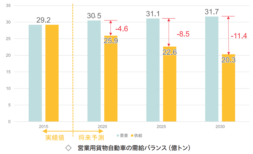 営業用貨物自動車の需給バランス