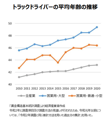 トラックドライバーの平均年齢の推移
